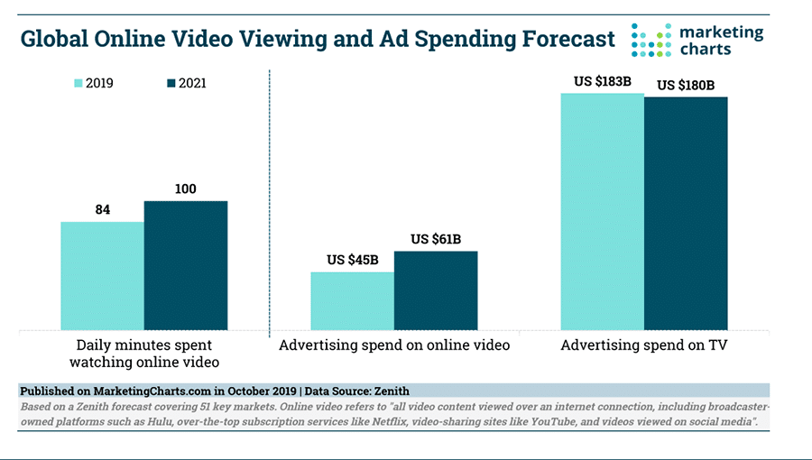 Growth of video according to MarketingCharts.com | Innovate Builders Blog | Innovate Building Solutions | #marketingchart #VideoGrowth #YoutubeVideos