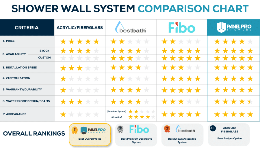 How to compare different shower wall panel systems